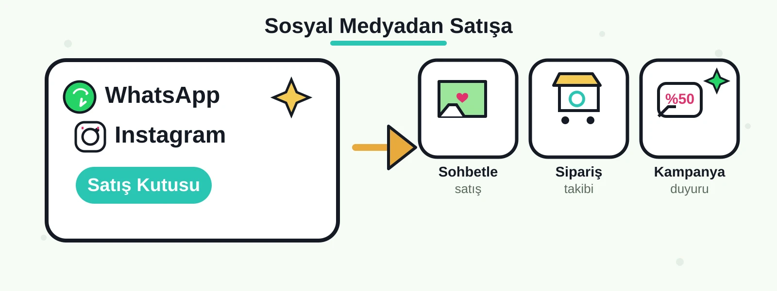 E-Ticarette WhatsApp ve Instagram ile Satış Artırmanın Yolları